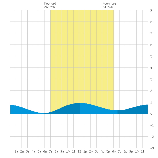 Back River Reservoir tide chart for Monday, February 14, 2022
