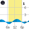 Back River Reservoir tide chart for Tuesday, February 1, 2022