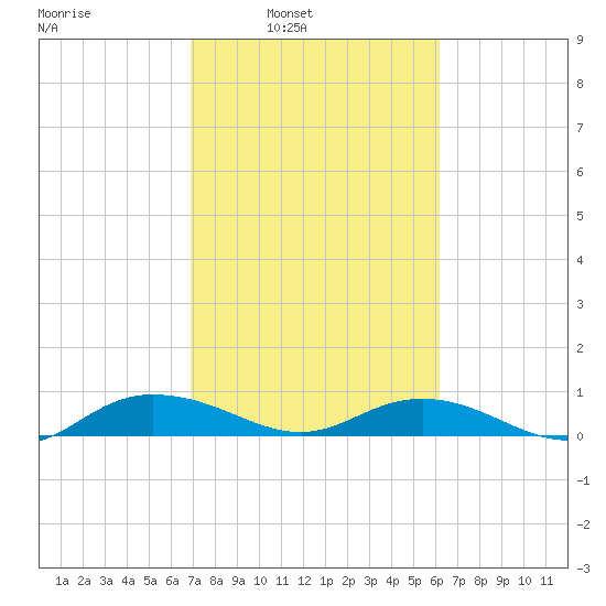 Back River Reservoir tide chart for Tuesday, February 22, 2022