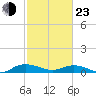 Back River Reservoir tide chart for Wednesday, February 23, 2022