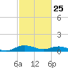 Back River Reservoir tide chart for Friday, February 25, 2022