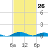 Back River Reservoir tide chart for Saturday, February 26, 2022