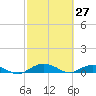 Back River Reservoir tide chart for Sunday, February 27, 2022