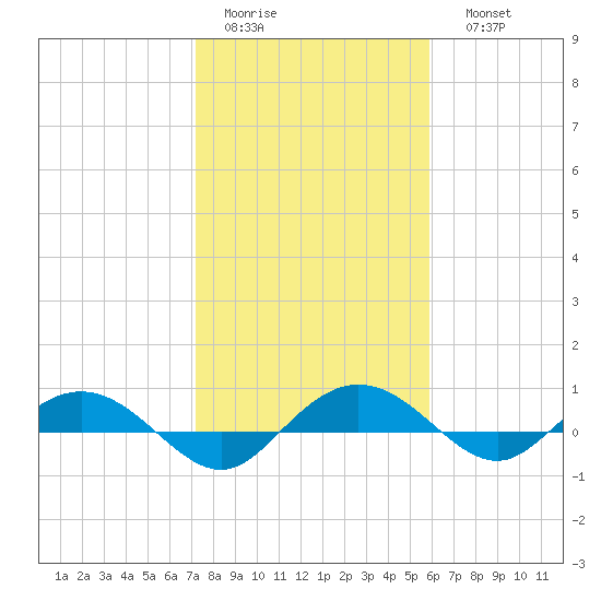 Back River Reservoir tide chart for Wednesday, February 2, 2022