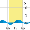 Back River Reservoir tide chart for Wednesday, February 2, 2022