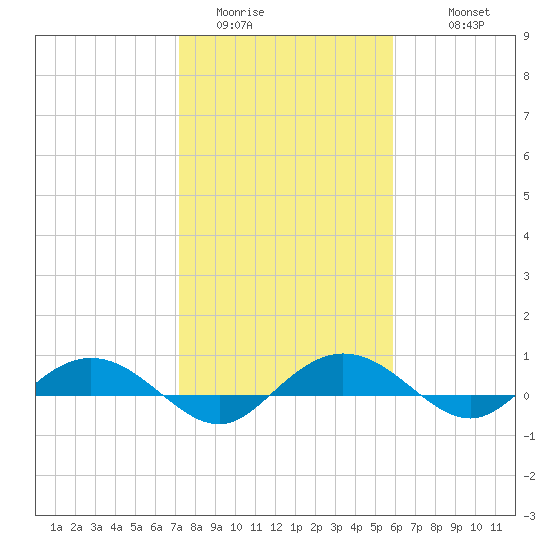 Back River Reservoir tide chart for Thursday, February 3, 2022
