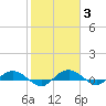 Back River Reservoir tide chart for Thursday, February 3, 2022