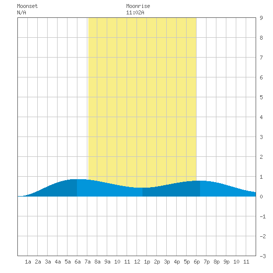 Back River Reservoir tide chart for Monday, February 7, 2022