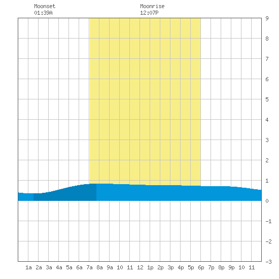 Back River Reservoir tide chart for Wednesday, February 9, 2022