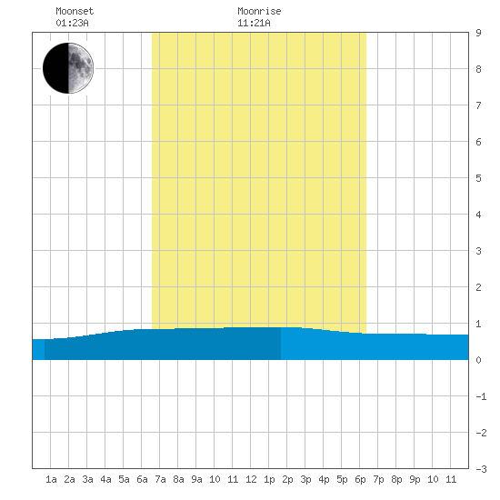 Back River Reservoir tide chart for Thursday, March 10, 2022