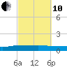 Back River Reservoir tide chart for Thursday, March 10, 2022