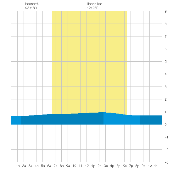 Back River Reservoir tide chart for Friday, March 11, 2022