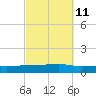 Back River Reservoir tide chart for Friday, March 11, 2022