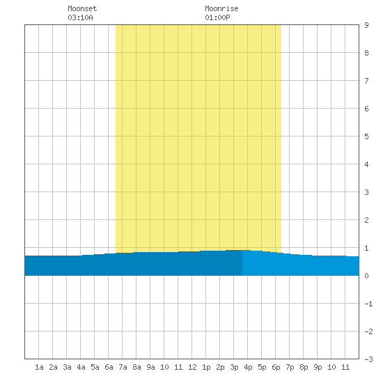 Back River Reservoir tide chart for Saturday, March 12, 2022