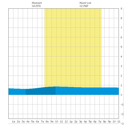 Back River Reservoir tide chart for Sunday, March 13, 2022