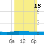 Back River Reservoir tide chart for Sunday, March 13, 2022
