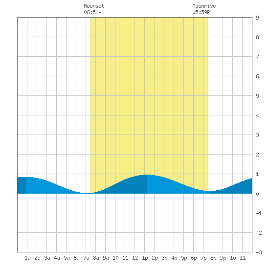 Back River Reservoir tide chart for Wednesday, March 16, 2022