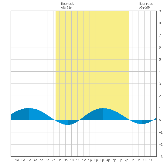 Back River Reservoir tide chart for Saturday, March 19, 2022
