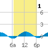 Back River Reservoir tide chart for Tuesday, March 1, 2022