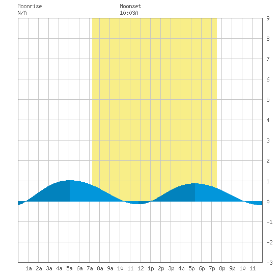 Back River Reservoir tide chart for Tuesday, March 22, 2022