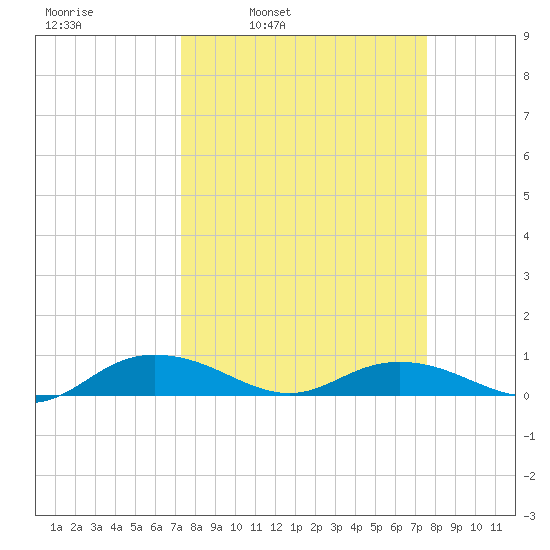 Back River Reservoir tide chart for Wednesday, March 23, 2022