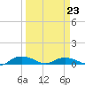 Back River Reservoir tide chart for Wednesday, March 23, 2022