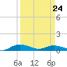 Back River Reservoir tide chart for Thursday, March 24, 2022