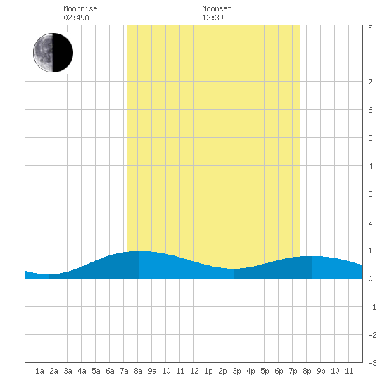 Back River Reservoir tide chart for Friday, March 25, 2022