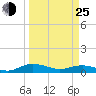 Back River Reservoir tide chart for Friday, March 25, 2022