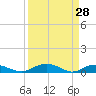 Back River Reservoir tide chart for Monday, March 28, 2022