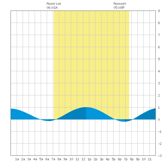 Back River Reservoir tide chart for Tuesday, March 29, 2022