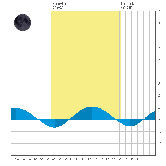 Back River Reservoir tide chart for Wednesday, March 2, 2022