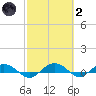 Back River Reservoir tide chart for Wednesday, March 2, 2022