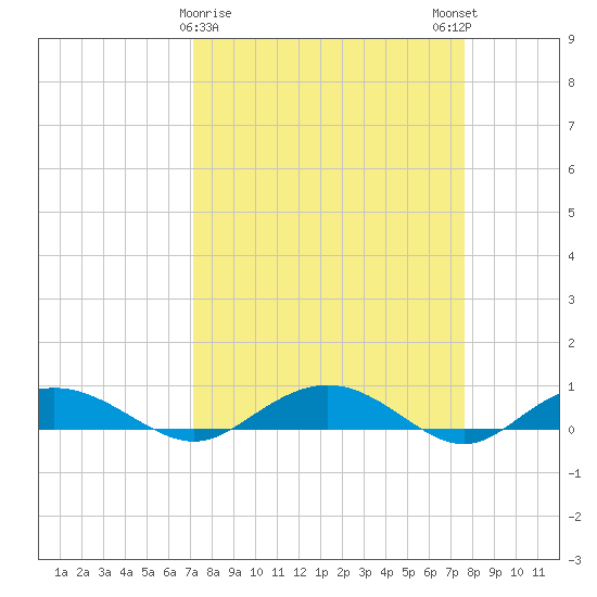 Back River Reservoir tide chart for Wednesday, March 30, 2022