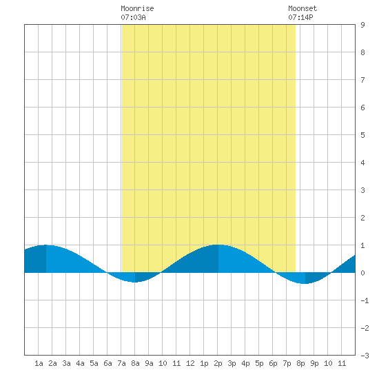 Back River Reservoir tide chart for Thursday, March 31, 2022