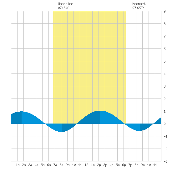 Back River Reservoir tide chart for Thursday, March 3, 2022