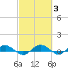 Back River Reservoir tide chart for Thursday, March 3, 2022