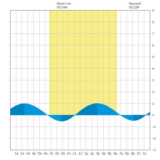 Back River Reservoir tide chart for Friday, March 4, 2022