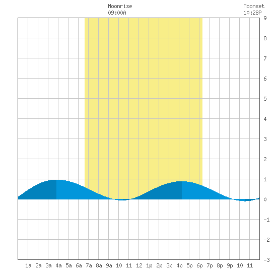 Back River Reservoir tide chart for Sunday, March 6, 2022