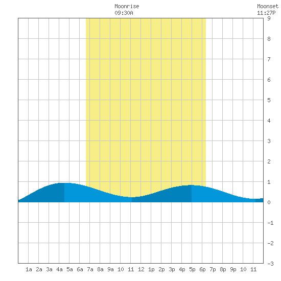 Back River Reservoir tide chart for Monday, March 7, 2022