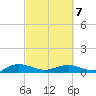 Back River Reservoir tide chart for Monday, March 7, 2022
