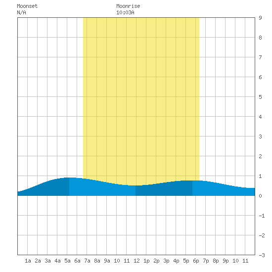 Back River Reservoir tide chart for Tuesday, March 8, 2022