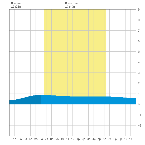 Back River Reservoir tide chart for Wednesday, March 9, 2022