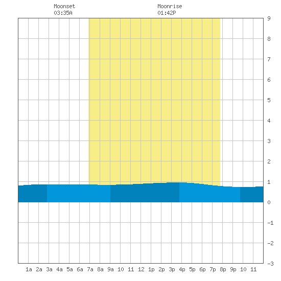 Back River Reservoir tide chart for Sunday, April 10, 2022
