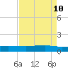Back River Reservoir tide chart for Sunday, April 10, 2022