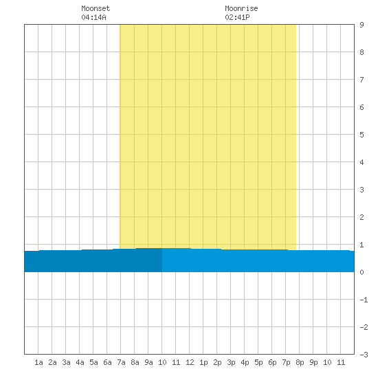 Back River Reservoir tide chart for Monday, April 11, 2022