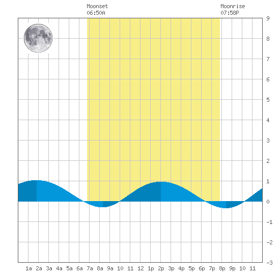 Back River Reservoir tide chart for Saturday, April 16, 2022