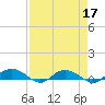 Back River Reservoir tide chart for Sunday, April 17, 2022