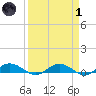 Back River Reservoir tide chart for Friday, April 1, 2022