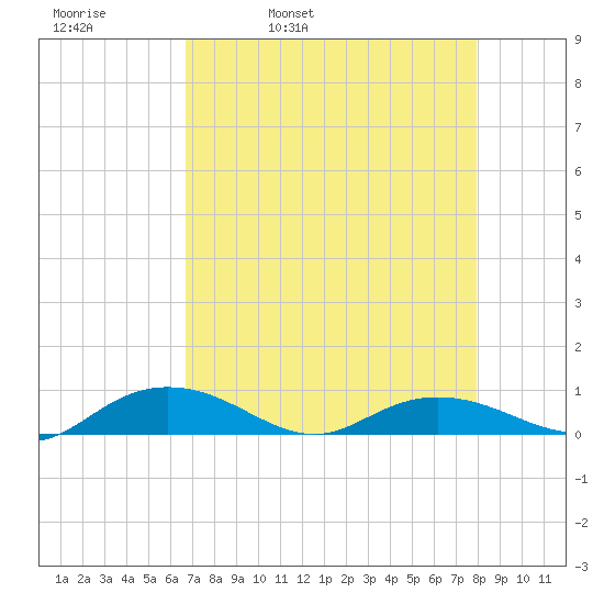 Back River Reservoir tide chart for Thursday, April 21, 2022